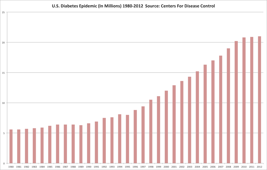 diabetes-epidemic-chart-cdc 900px