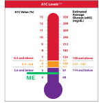 Chart with different A1C levels and comparison to the author's A1C test