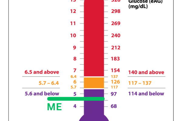 Chart with different A1C levels and comparison to the author's A1C test