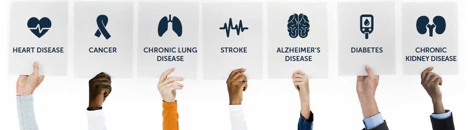 image showing 6 in 10 Americans with their diseases.